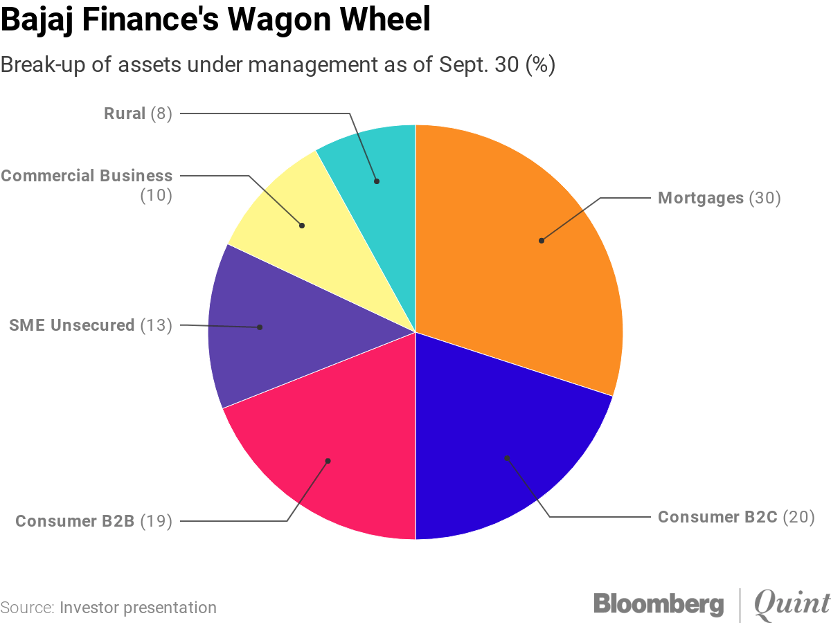 bajaj finance competitors