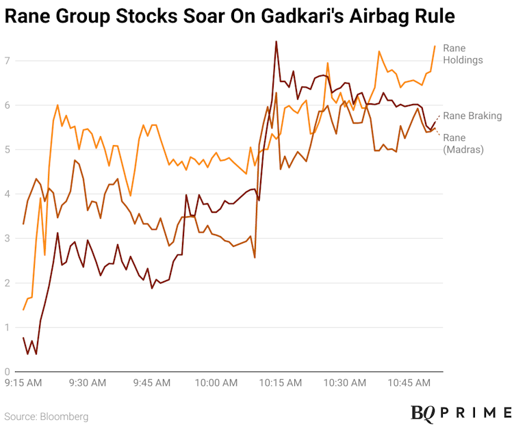 Auto stocks rise as Nitin Gadkari makes six airbags mandatory; Tata Motors,  Rane Madras surge