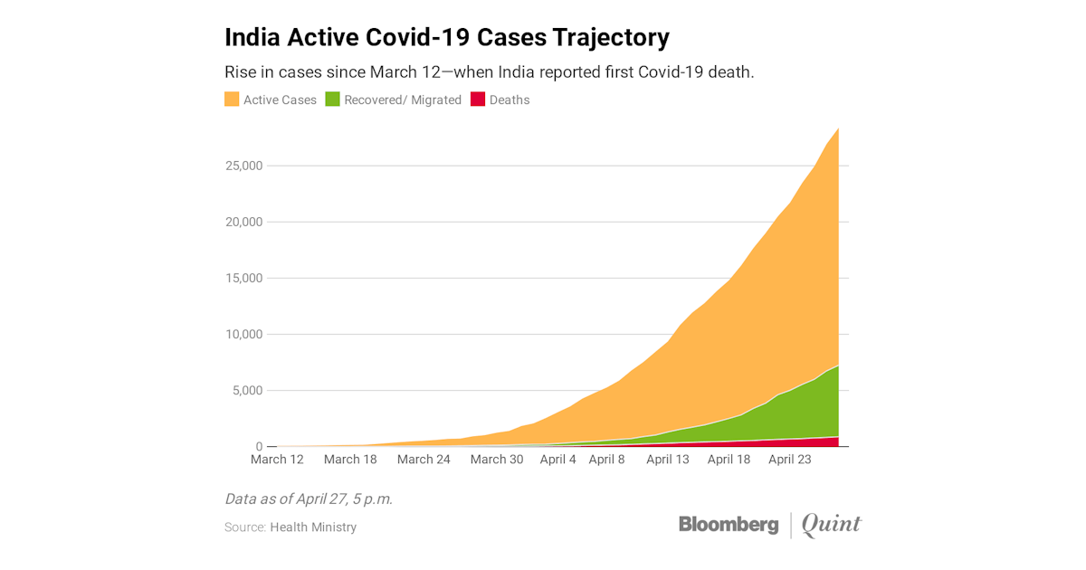 Coronavirus India Updates Total Covid 19 Cases At 5 865 Death Toll At 169