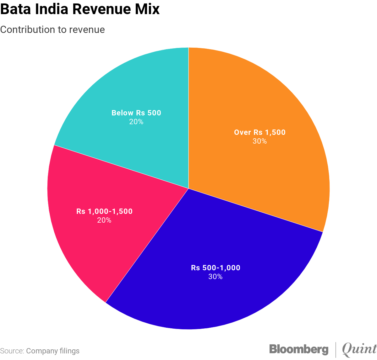 Bata India Share Price Chart