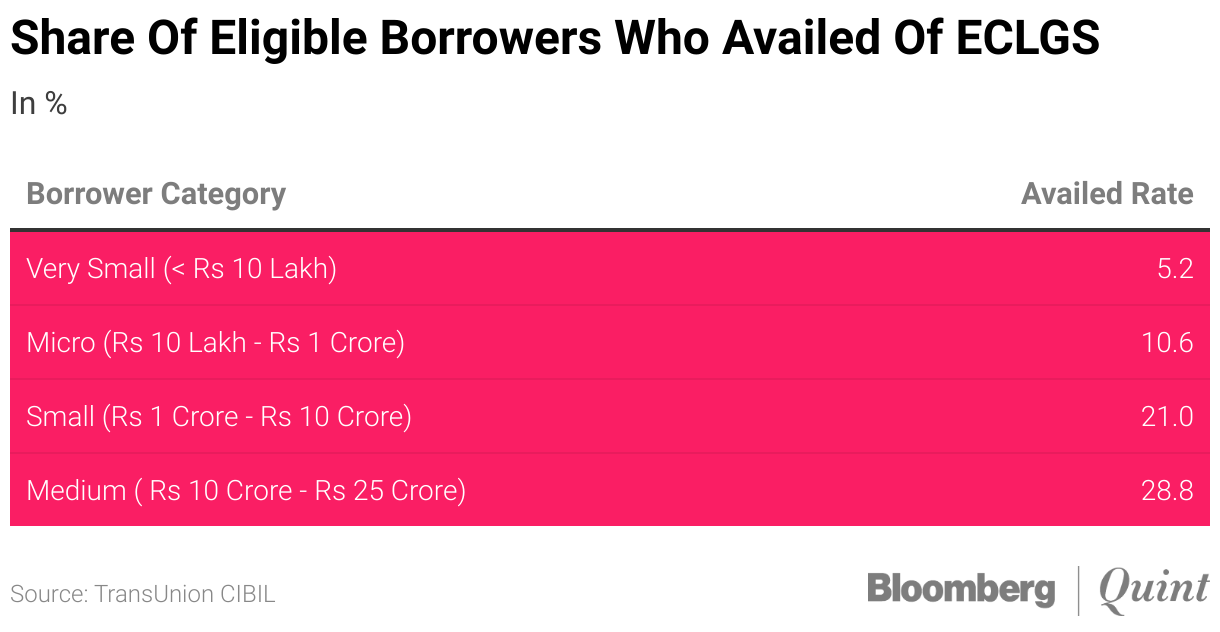 Small Value Borrowers Accounted For Half Of Covid Emergency Loan Scheme