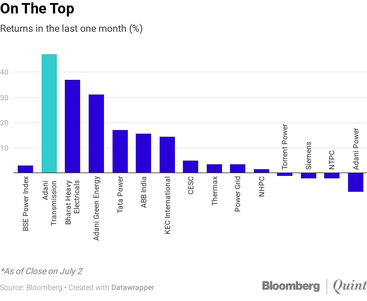 bse india power index why adani transmission is the best performer in account sheet sample