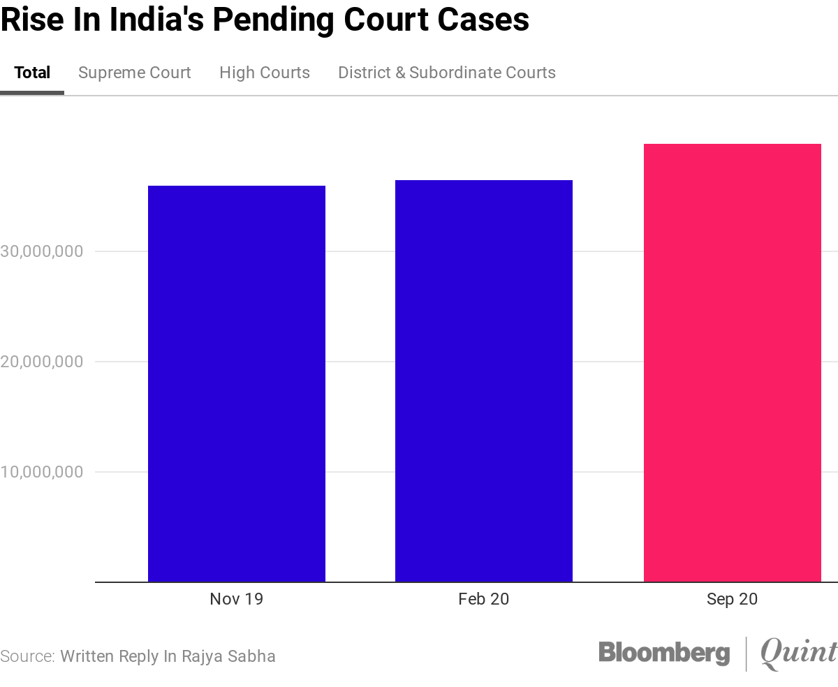 Sale High Court Pending Cases In Stock