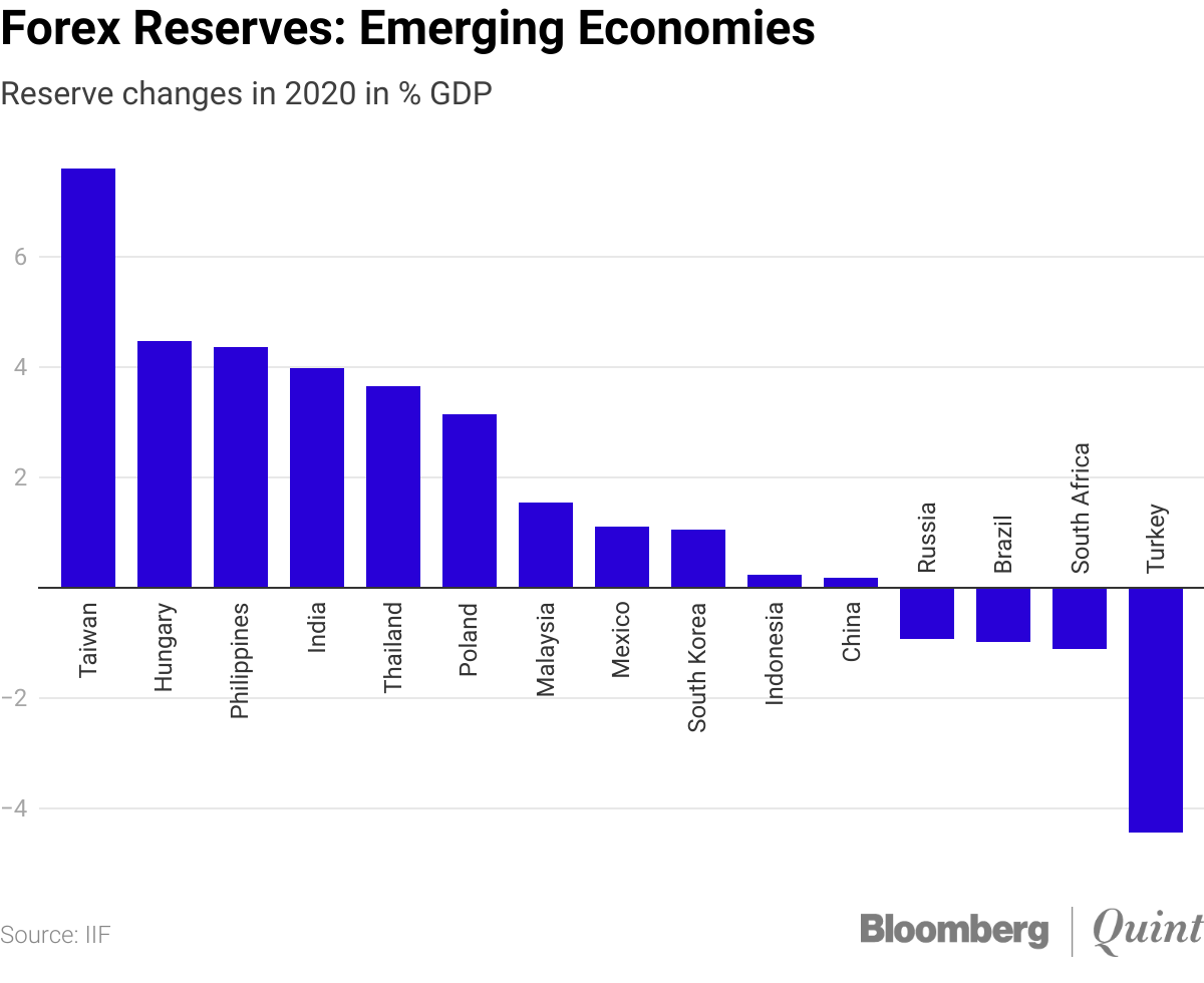 India S Forex Reserves 600 Billion And Counting