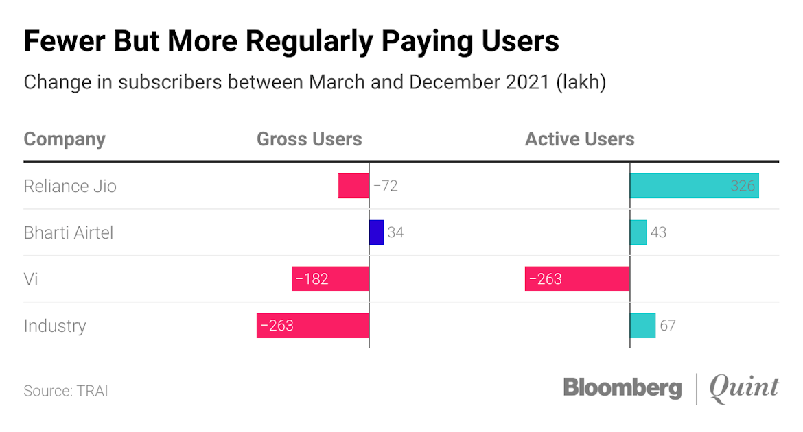 Reliance Jio Gains The Most From User Churn So Far This Fiscal