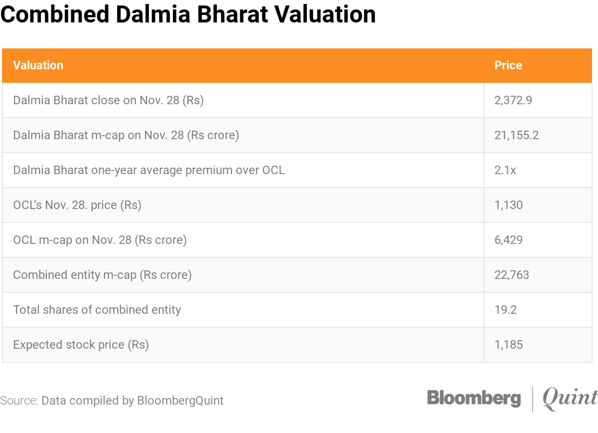 Dalmia Bharat Share Price Chart