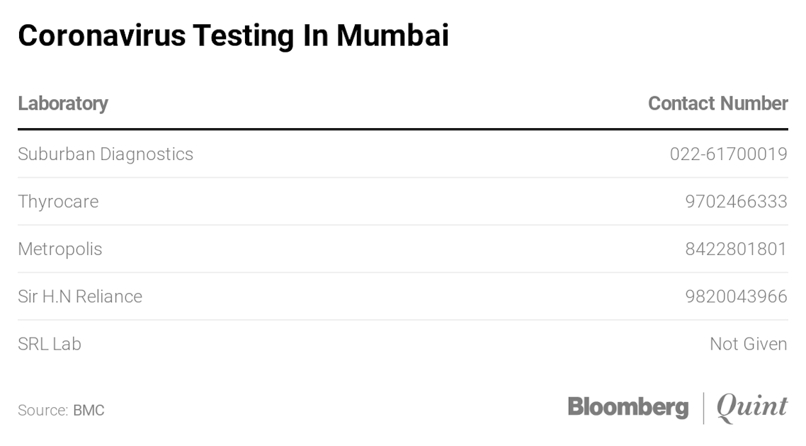 Five Private Labs Start Covid 19 Tests In Mumbai At Rs 4 500