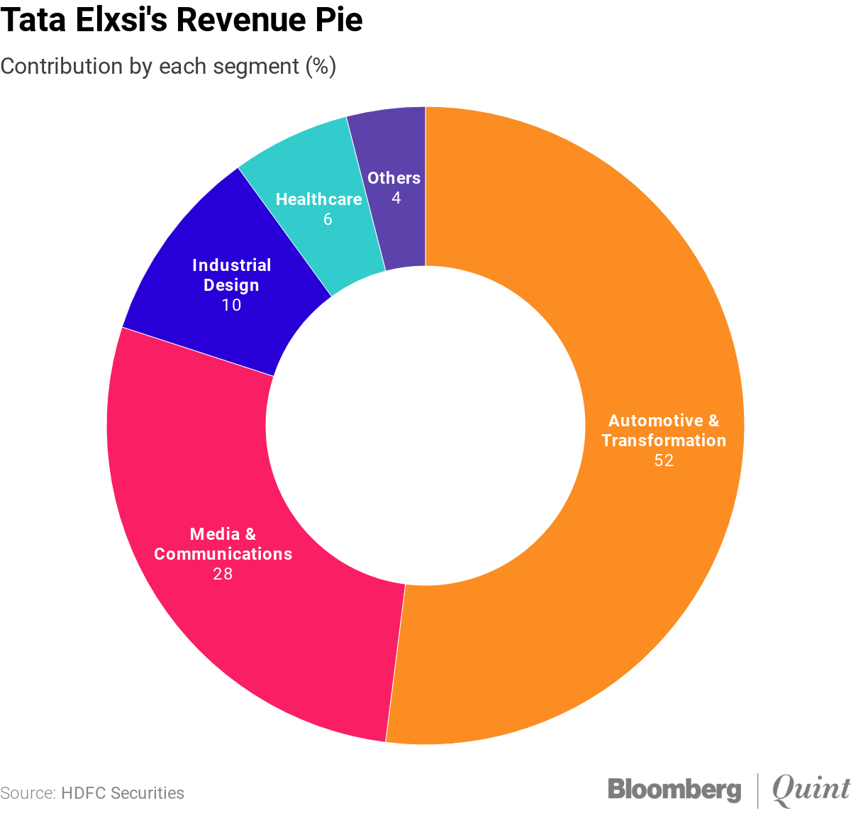 Tata Elxsi Share Price Chart