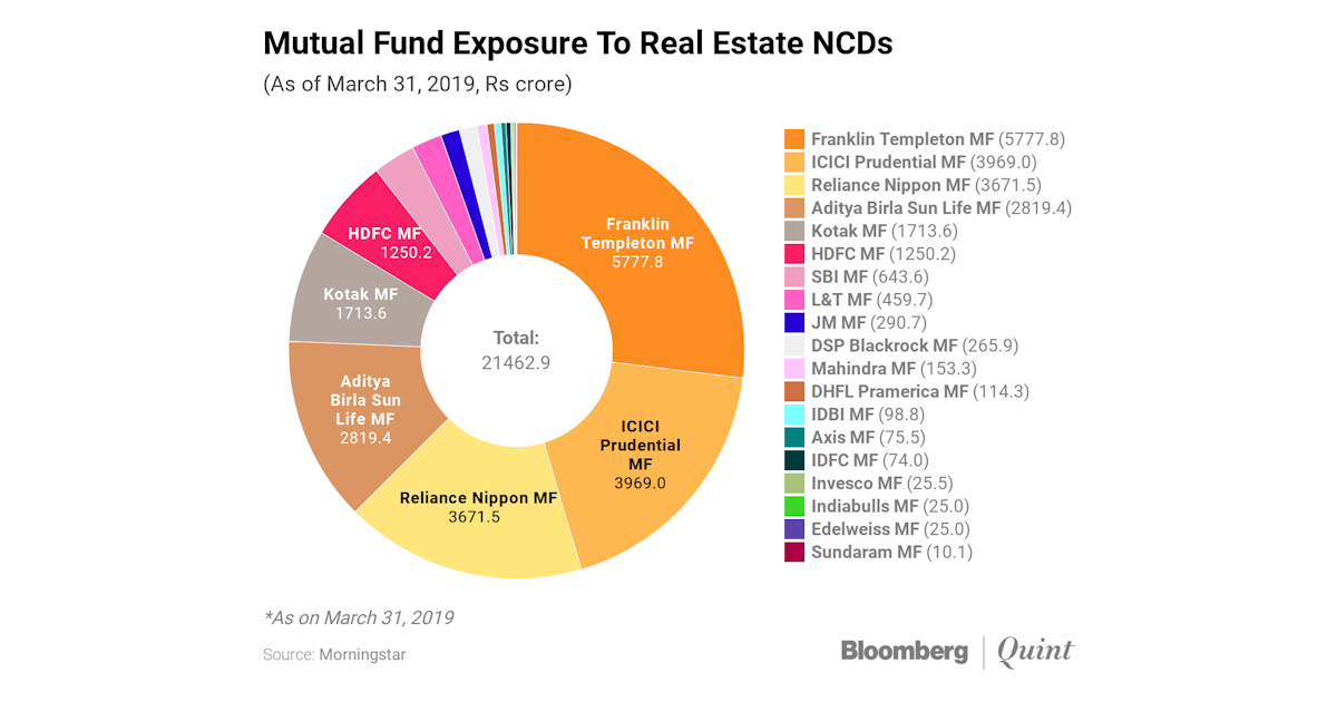 Mutual Fund Real Estate Exposure Do You Know What Is The Exposure